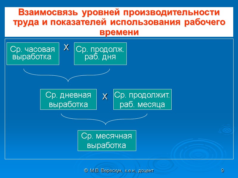 ©  М.В. Верескун,  к.е.н., доцент 9 Взаимосвязь уровней производительности труда и показателей
